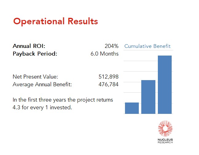 An international industrial parts distributor achieved a 204 percent ROI by implementing Savant WMS with a payback period of six months. Read the full Savant WMS ROI case study.