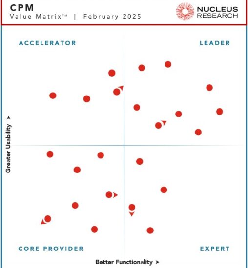 Nucleus Research names Acterys, Board, Infor EPM, OneStream, Oracle EPM, Prophix, Vena Solutions, and Wolters Kluwer CCH Tagetik as leading providers of CPM technology.