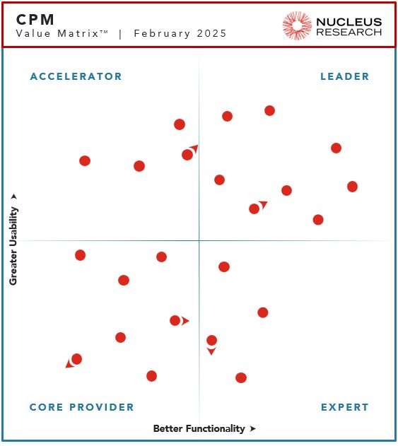 Nucleus Research names Acterys, Board, Infor EPM, OneStream, Oracle EPM, Prophix, Vena Solutions, and Wolters Kluwer CCH Tagetik as leading providers of CPM technology.