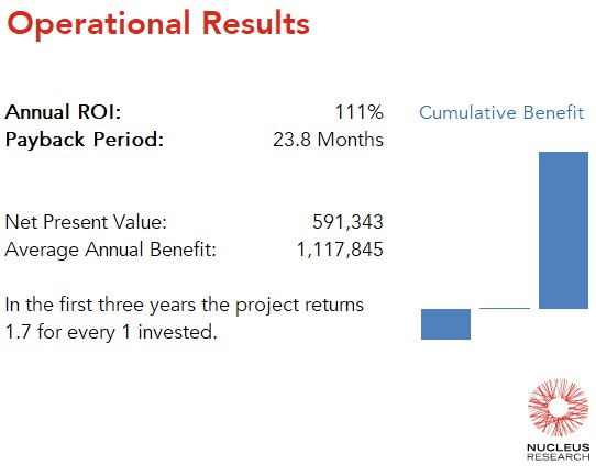 ING Belgium achieved a 111 percent ROI by implementing SAS with a payback period of 2 years. Read the full SAS ROI case study.