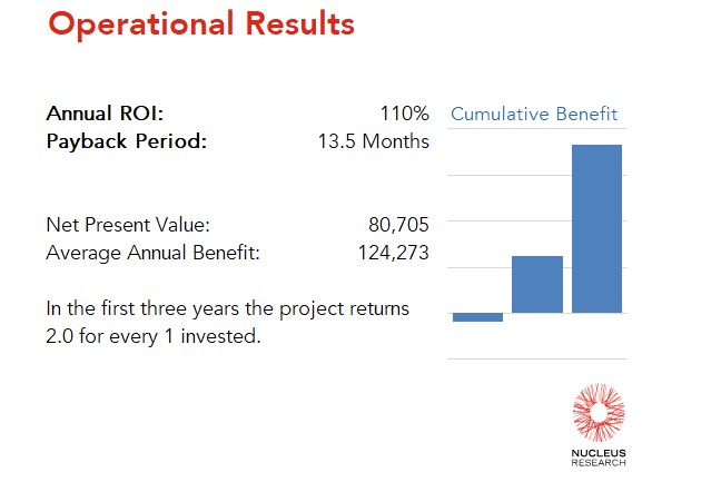 An electronics manufacturer achieved a 110 percent ROI by implementing isolved with a payback period of 13.5 months. Read the full isolved ROI case study.