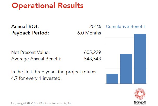 TCI Transportation achieved a 201 percent ROI by implementing Karmak with a payback period of six months. Read the full Karmak ROI case study.