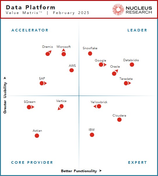 Nucleus Research names Databricks, Google, Oracle, Snowflake, and Teradata as leading providers of data platform technology.