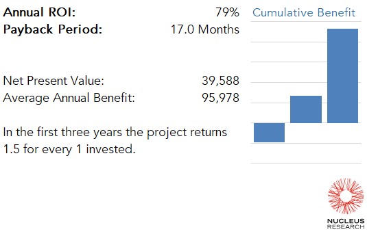 Aceable achieved a 79 percent ROI by implementing Planful with a payback period of 17 months. Read the full Planful ROI case study.