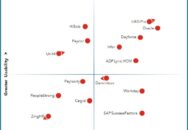 Nucleus Research names ADP Lyric HCM, Dayforce, Infor, Oracle, and UKG Pro as leading providers of enterprise HCM technology.