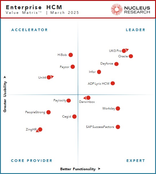 Nucleus Research names ADP Lyric HCM, Dayforce, Infor, Oracle, and UKG Pro as leading providers of enterprise HCM technology.