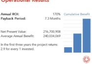 Swiss Re achieved a 170 percent ROI by implementing Palantir with a payback period of 7.3 months. Read the full Palantir ROI case study.