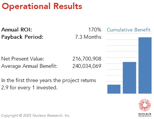 Swiss Re achieved a 170 percent ROI by implementing Palantir with a payback period of 7.3 months. Read the full Palantir ROI case study.