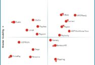 Nucleus Research names ADP Workforce Now, HiBob, isolved, Paycor, Paylocity, and UKG Ready as leading providers of SMB HCM technology.