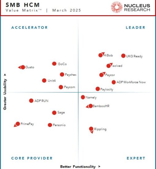 Nucleus Research names ADP Workforce Now, HiBob, isolved, Paycor, Paylocity, and UKG Ready as leading providers of SMB HCM technology.