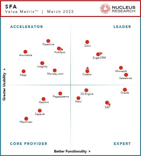 Nucleus Research names Creatio, Microsoft, Salesforce, SugarCRM, and Zoho as leading providers of sales force automation technology.