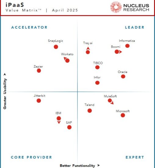 Nucleus Research names Boomi, Informatica, Infor, Oracle, TIBCO, and Tray.ai. as leading providers of iPaaS technology.
