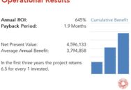 Everwell Health Solutions achieved a 645 percent ROI by implementing Qlik with a payback period of 1.9 months. Read the full Qlik ROI case study.