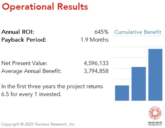Everwell Health Solutions achieved a 645 percent ROI by implementing Qlik with a payback period of 1.9 months. Read the full Qlik ROI case study.