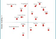 Nucleus Research names Alteryx, Domo, Microsoft, Oracle, Qlik, and Tableau as leading providers of analytics technology.
