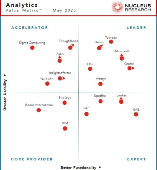 Nucleus Research names Alteryx, Domo, Microsoft, Oracle, Qlik, and Tableau as leading providers of analytics technology.