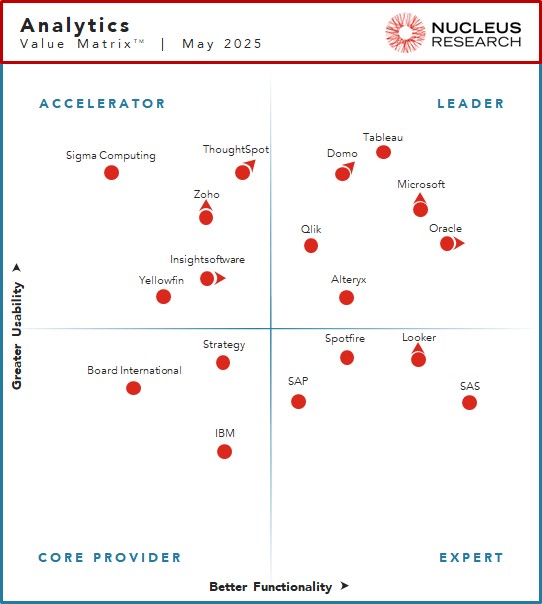 Nucleus Research names Alteryx, Domo, Microsoft, Oracle, Qlik, and Tableau as leading providers of analytics technology.