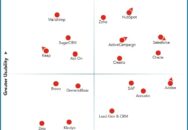 Nucleus Research names ActiveCampaign, Creatio, HubSpot, Oracle, Salesforce, and Zoho as leading providers of marketing automation technology.