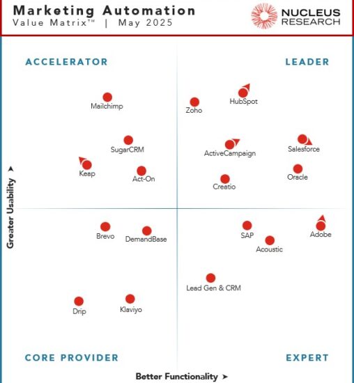 Nucleus Research names ActiveCampaign, Creatio, HubSpot, Oracle, Salesforce, and Zoho as leading providers of marketing automation technology.