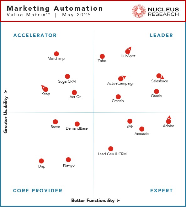 Nucleus Research names ActiveCampaign, Creatio, HubSpot, Oracle, Salesforce, and Zoho as leading providers of marketing automation technology.