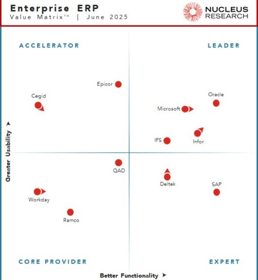 Nucleus Research names IFS, Infor, Microsoft, and Oracle as leading providers of Enterprise ERP technology.
