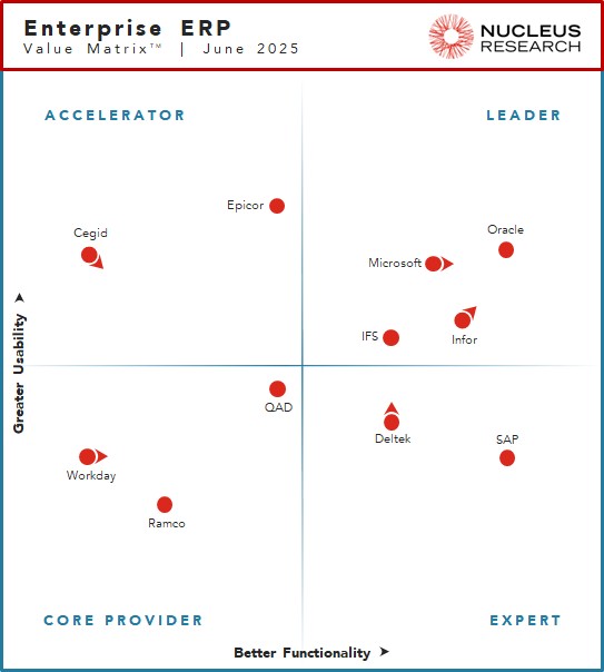 Nucleus Research names IFS, Infor, Microsoft, and Oracle as leading providers of Enterprise ERP technology.