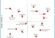Nucleus Research names Acumatica, Epicor, Infor, Oracle NetSuite, and Rootstock as leading providers of ERP technology for SMBs.