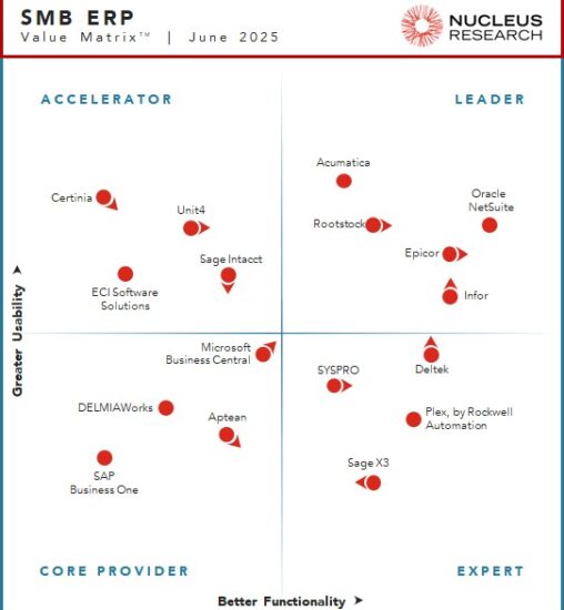 Nucleus Research names Acumatica, Epicor, Infor, Oracle NetSuite, and Rootstock as leading providers of ERP technology for SMBs.
