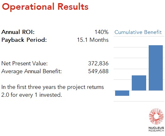 EMA achieved a 140 percent ROI by implementing Actian with a payback period of 15.1 months. Read the full Actian ROI case study.