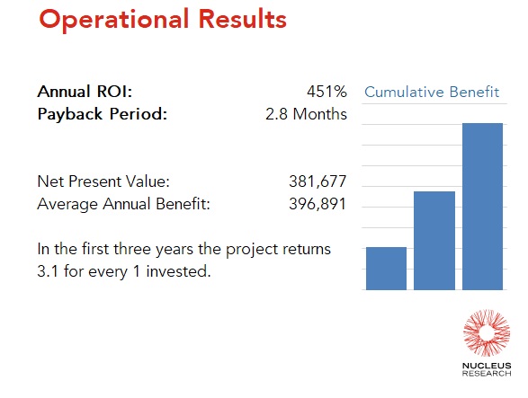 SN Aboitiz Power Group achieved a 451 percent ROI by implementing Kissflow with a payback period of 2.8 months. Read the full Kissflow ROI case study.