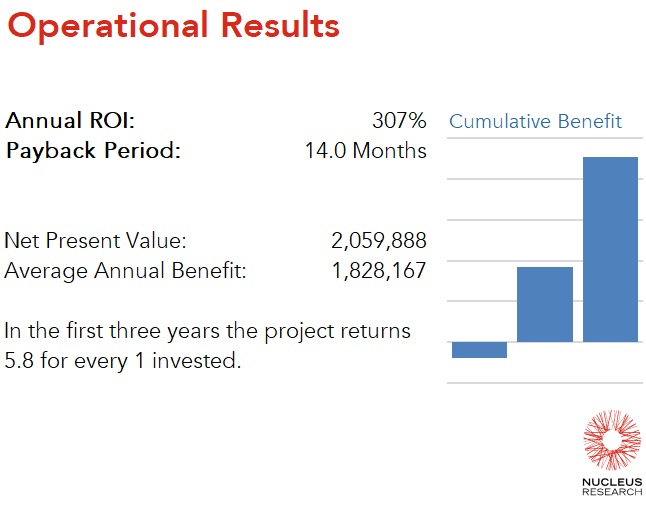 Heidelberg Distributing Company achieved a 307 percent ROI by implementing Blue Ridge with a payback period of 14 months. Read the full Blue Ridge ROI case study.