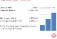 Border States achieved a 976 percent ROI by implementing GAINS with a payback period of 1.3 months. Read the full GAINS ROI case study.