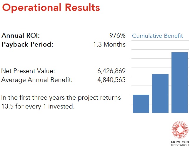 Border States achieved a 976 percent ROI by implementing GAINS with a payback period of 1.3 months. Read the full GAINS ROI case study.