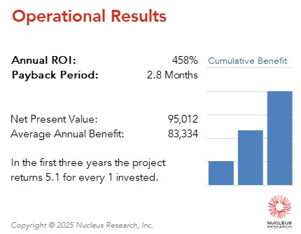 pb2 achieved a 458 percent ROI by implementing Splashtop with a payback period of 2.8 months. Read the full Splashtop ROI case study.