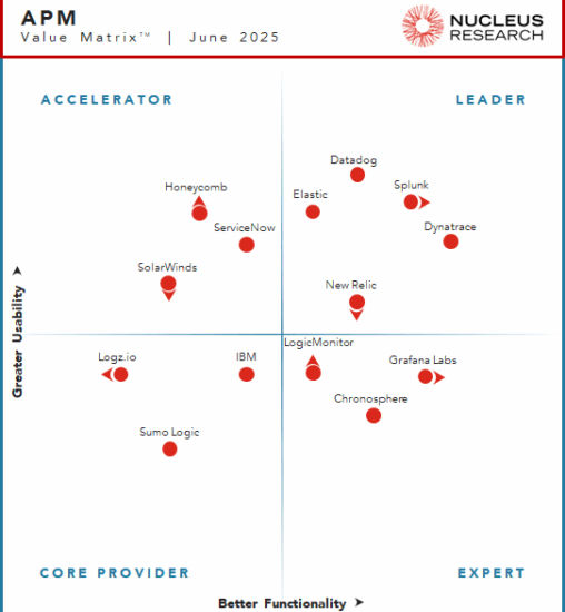 Nucleus Research names Datadog, Dynatrace, Elastic, New Relic, and Splunk as leading providers of application performance monitoring technology.