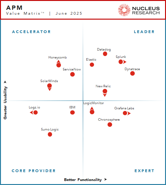 Nucleus Research names Datadog, Dynatrace, Elastic, New Relic, and Splunk as leading providers of application performance monitoring technology.