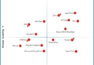 Nucleus Research names Box, Epicor ECM (DocStar), Laserfiche, M-Files, and Zoho as leading providers of CSC technology.