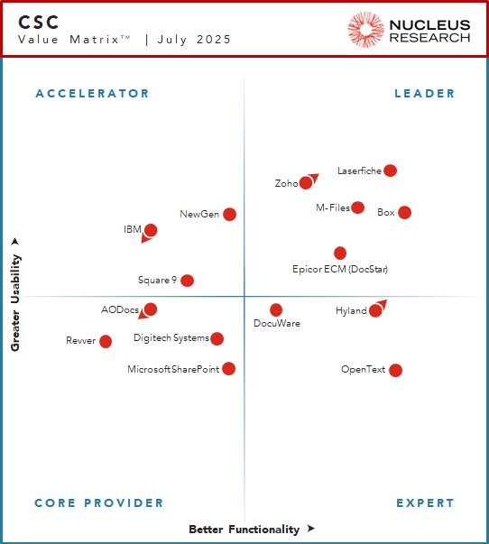 Nucleus Research names Box, Epicor ECM (DocStar), Laserfiche, M-Files, and Zoho as leading providers of CSC technology.