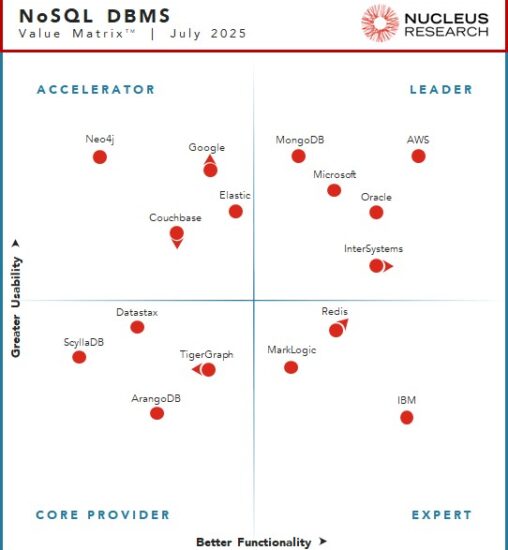 Nucleus Research names AWS, InterSystems, Microsoft, MongoDB, and Oracle as leading providers of NoSQL DBMS technology.