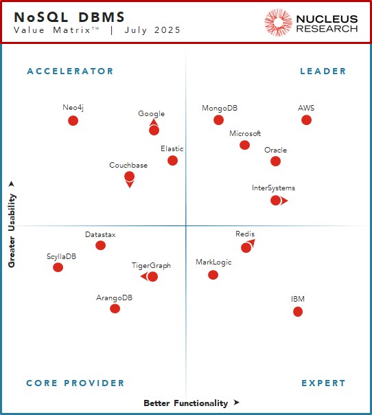 Nucleus Research names AWS, InterSystems, Microsoft, MongoDB, and Oracle as leading providers of NoSQL DBMS technology.
