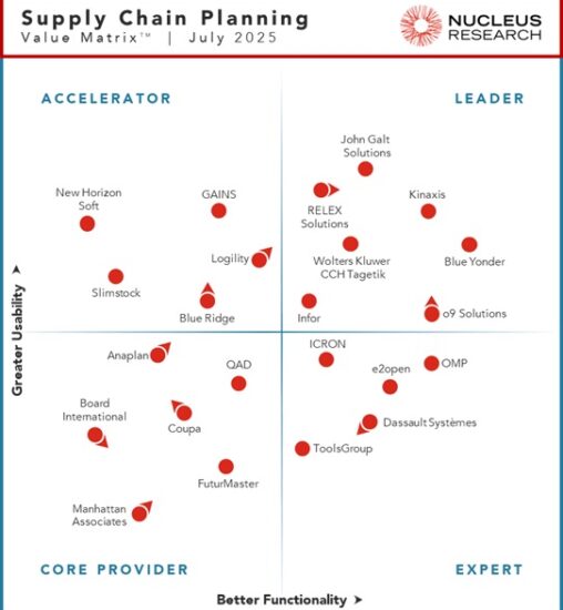 Nucleus Research names Blue Yonder, Infor, John Galt Solutions, Kinaxis, o9 Solutions, RELEX Solutions, and Wolters Kluwer CCH Tagetik as leading providers of supply chain planning technology.