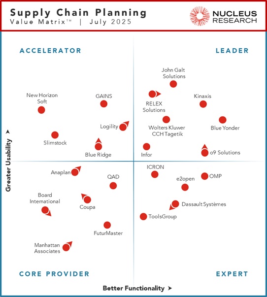 Nucleus Research names Blue Yonder, Infor, John Galt Solutions, Kinaxis, o9 Solutions, RELEX Solutions, and Wolters Kluwer CCH Tagetik as leading providers of supply chain planning technology.