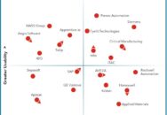 Nucleus Research names Critical Manufacturing, Eyelit Technologies, Infor, iTAC, Parsec Automation, and Siemens as leading providers of MES technology.