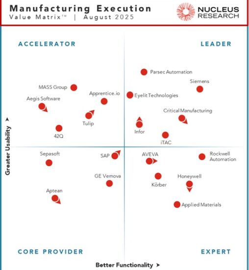 Nucleus Research names Critical Manufacturing, Eyelit Technologies, Infor, iTAC, Parsec Automation, and Siemens as leading providers of MES technology.