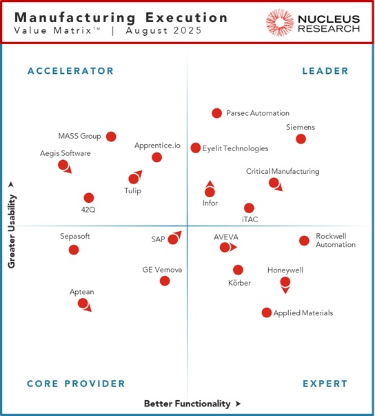 Nucleus Research names Critical Manufacturing, Eyelit Technologies, Infor, iTAC, Parsec Automation, and Siemens as leading providers of MES technology.