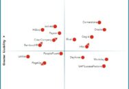 Nucleus Research names Cegid, Cornerstone, Infor, Oracle, and Rival as leading providers of talent management technology.