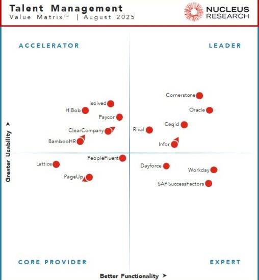 Nucleus Research names Cegid, Cornerstone, Infor, Oracle, and Rival as leading providers of talent management technology.