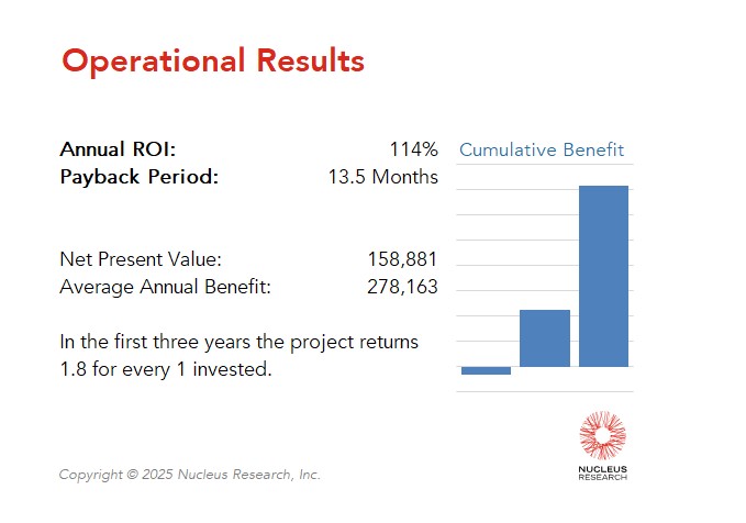 A private university achieved a 114 percent ROI by implementing Hyland with a payback period of 13.5 months. Read the full Hyland ROI case study.