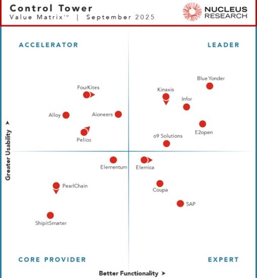 Nucleus Research names Blue Yonder, E2open, Infor, Kinaxis, and o9 Solutions as leading providers of control tower technology.
