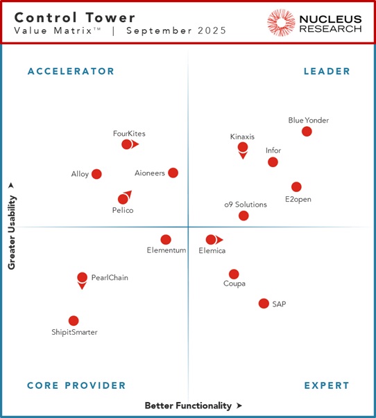Nucleus Research names Blue Yonder, E2open, Infor, Kinaxis, and o9 Solutions as leading providers of control tower technology.